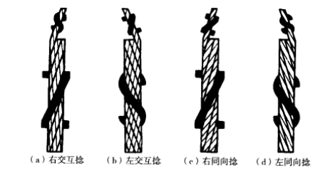 钢丝绳如何按捻向分类